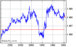 Euro - Canadá - Dólar canadense Intraday Forex Chart